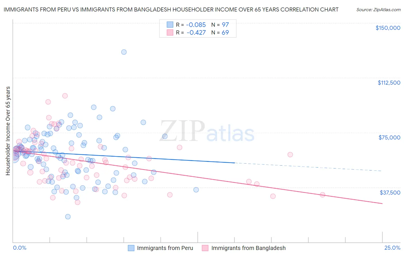 Immigrants from Peru vs Immigrants from Bangladesh Householder Income Over 65 years