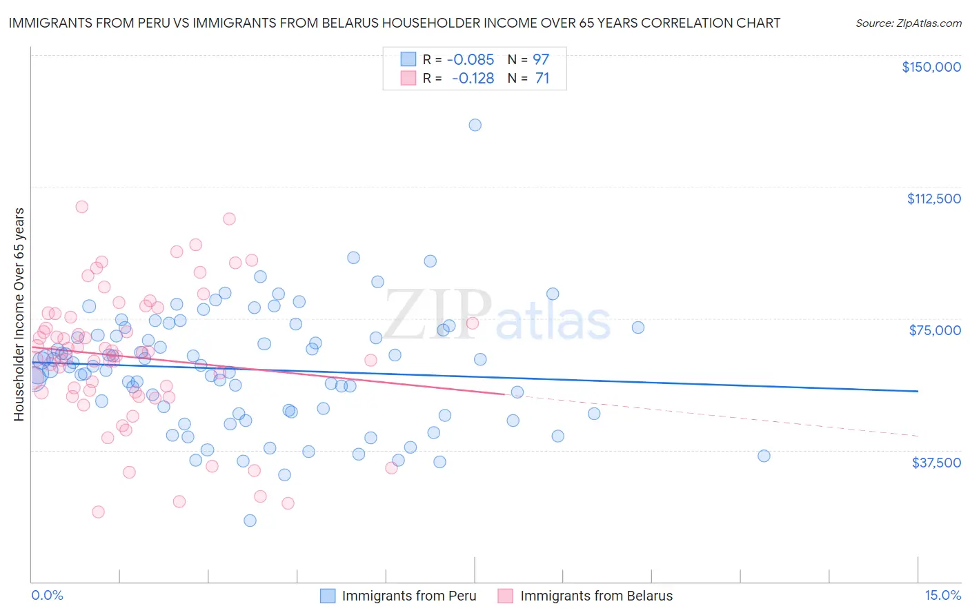 Immigrants from Peru vs Immigrants from Belarus Householder Income Over 65 years