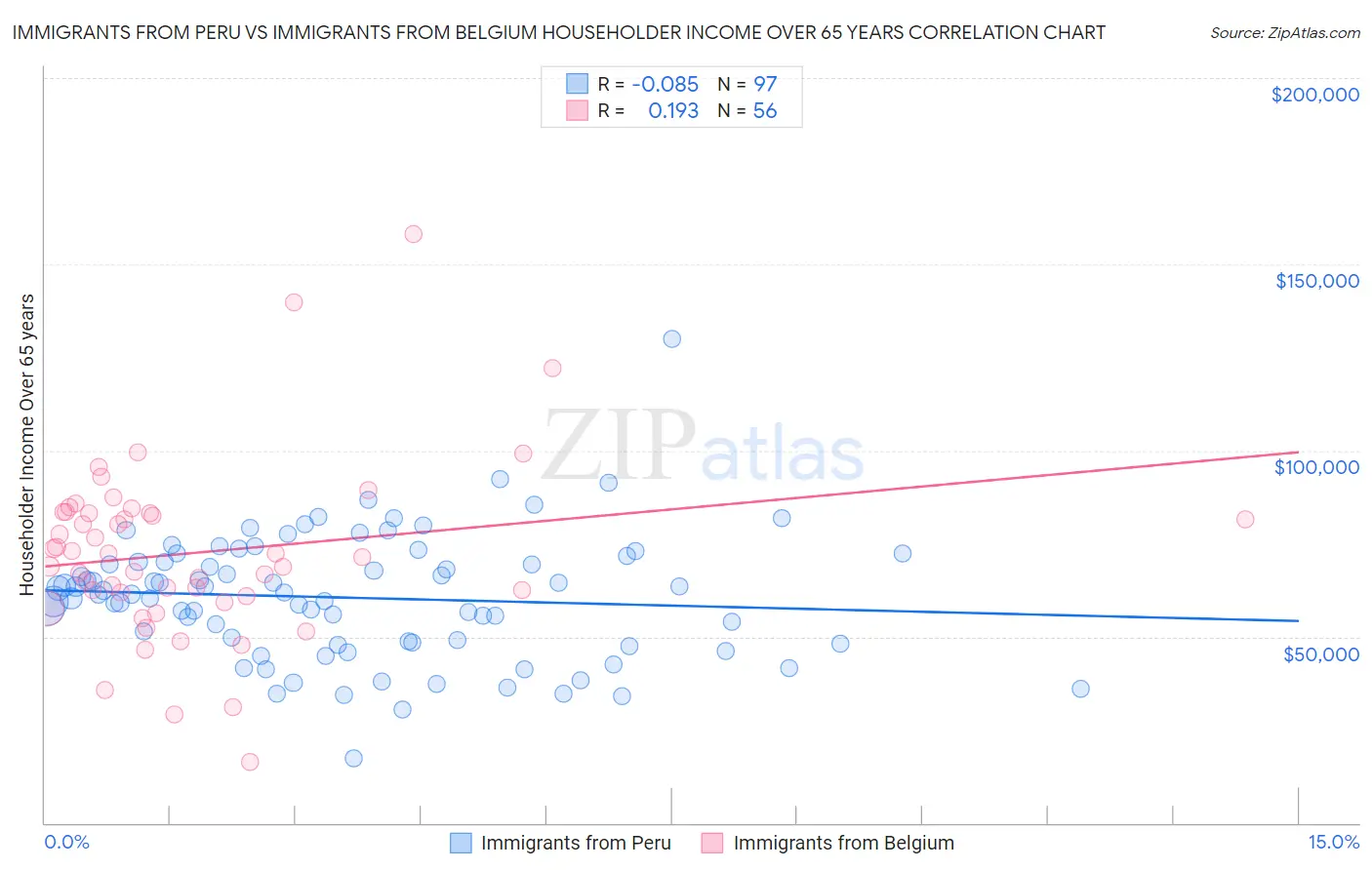 Immigrants from Peru vs Immigrants from Belgium Householder Income Over 65 years