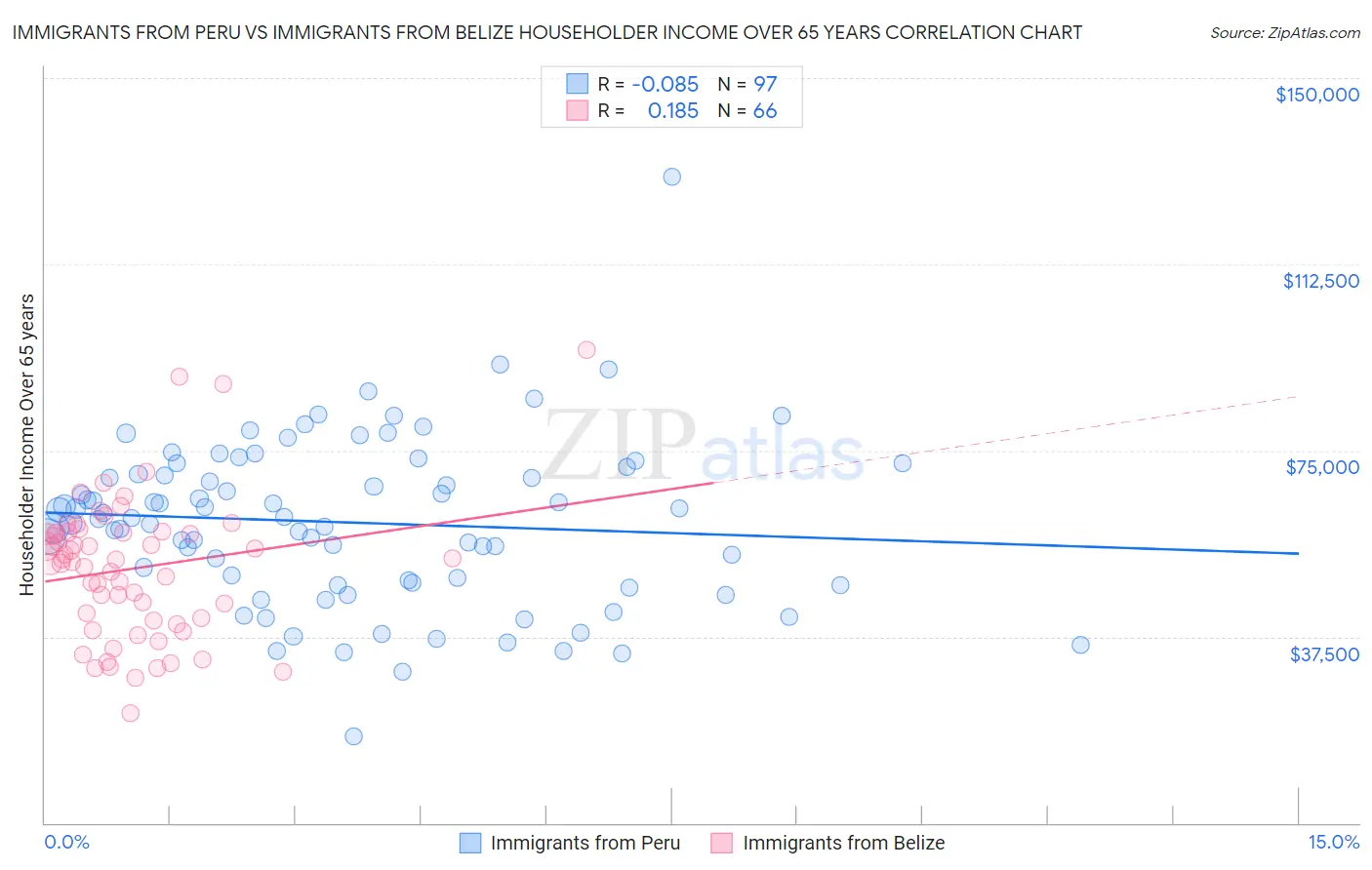 Immigrants from Peru vs Immigrants from Belize Householder Income Over 65 years