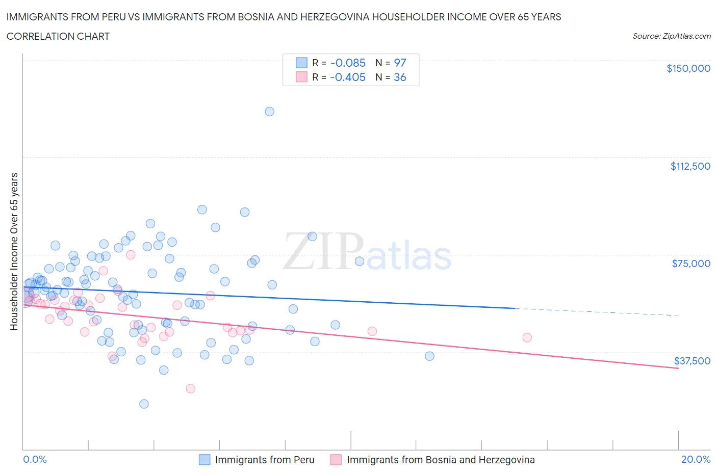Immigrants from Peru vs Immigrants from Bosnia and Herzegovina Householder Income Over 65 years