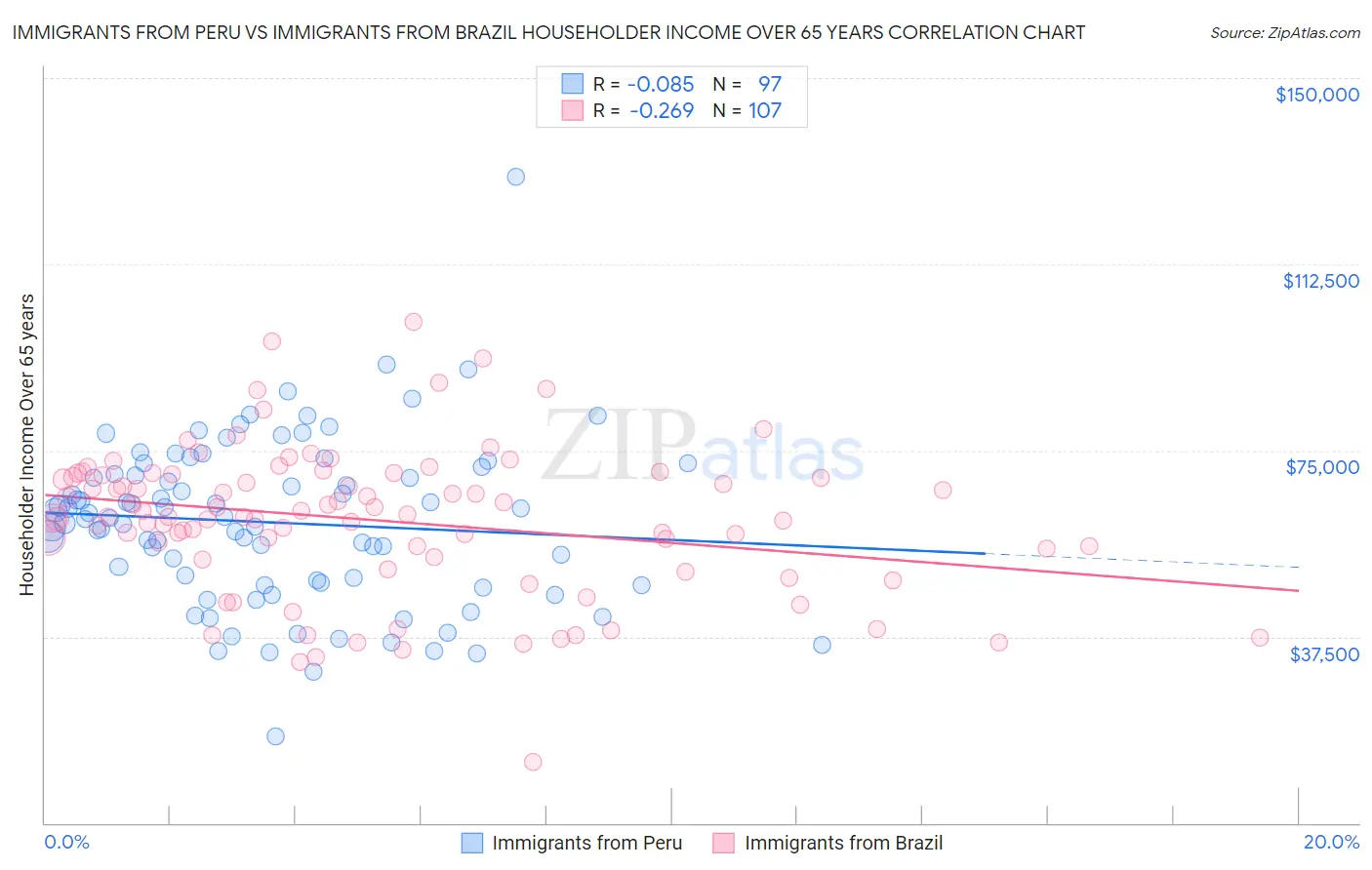 Immigrants from Peru vs Immigrants from Brazil Householder Income Over 65 years