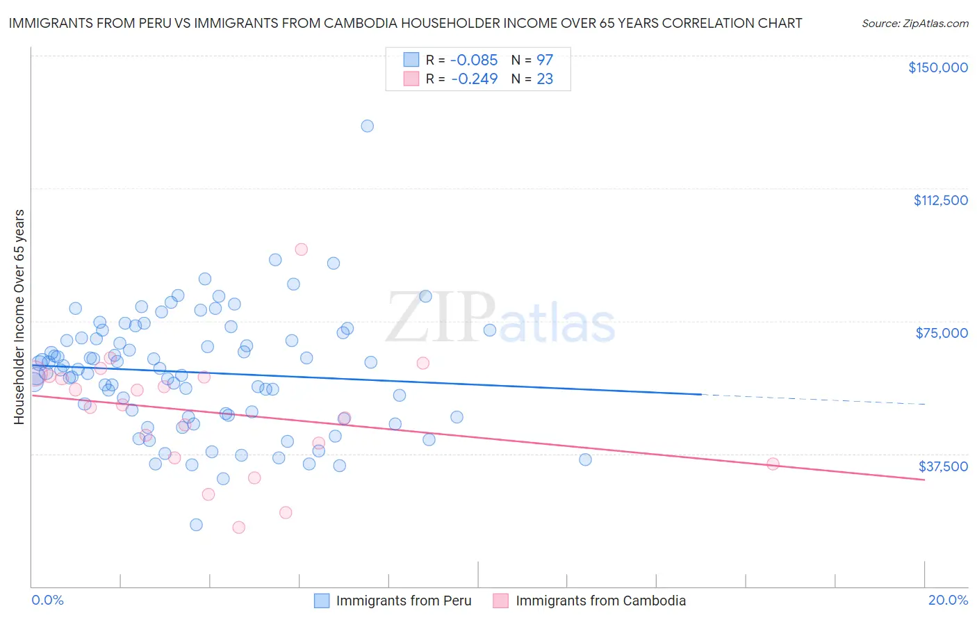 Immigrants from Peru vs Immigrants from Cambodia Householder Income Over 65 years