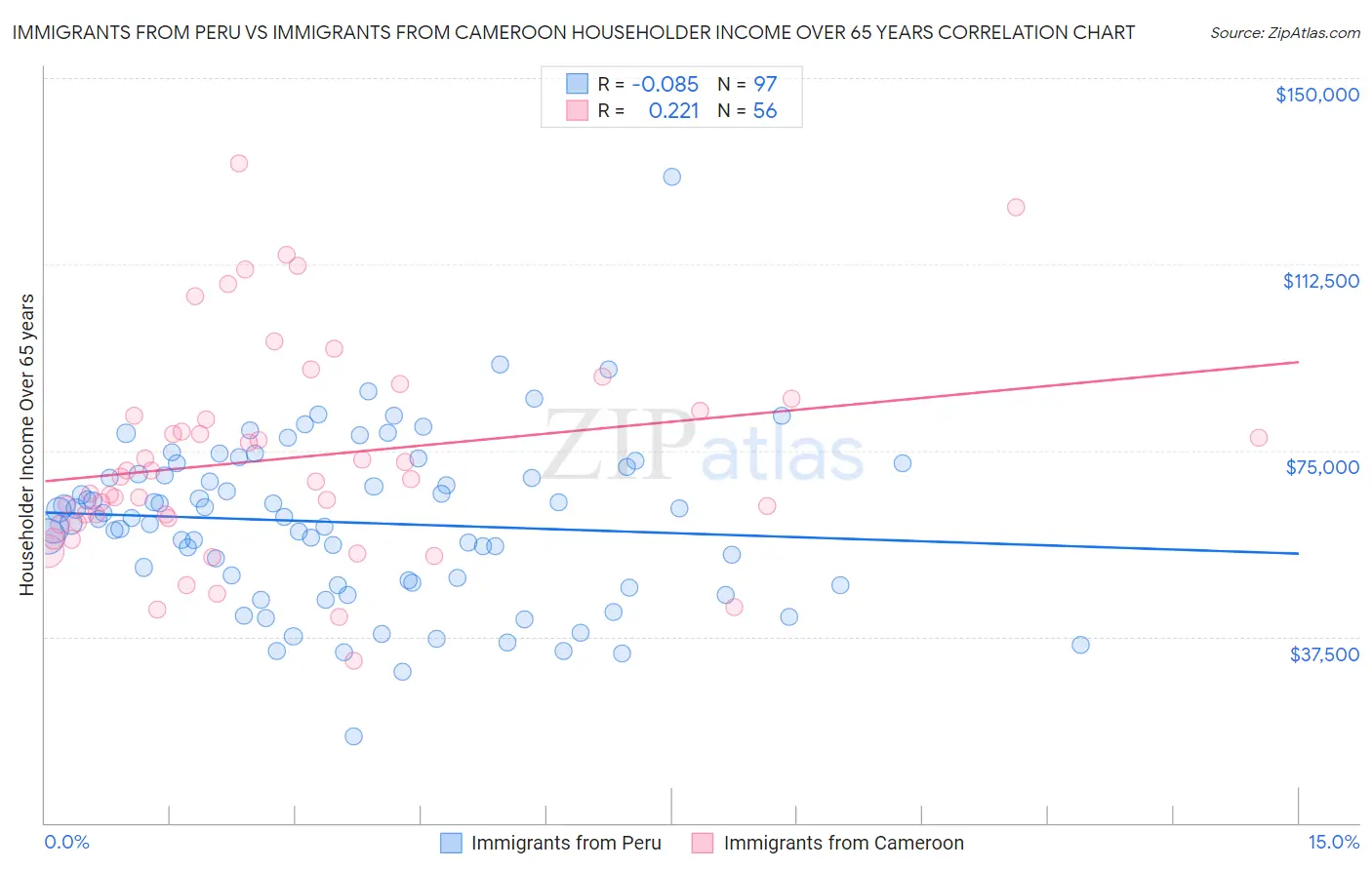 Immigrants from Peru vs Immigrants from Cameroon Householder Income Over 65 years