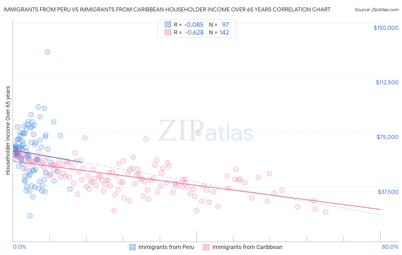 Immigrants from Peru vs Immigrants from Caribbean Householder Income Over 65 years