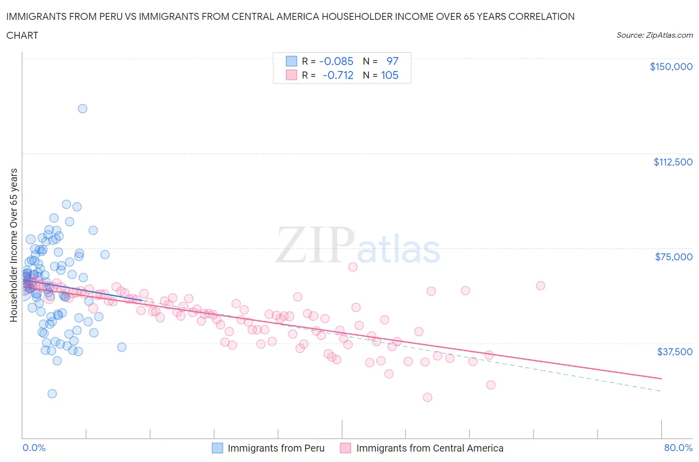 Immigrants from Peru vs Immigrants from Central America Householder Income Over 65 years