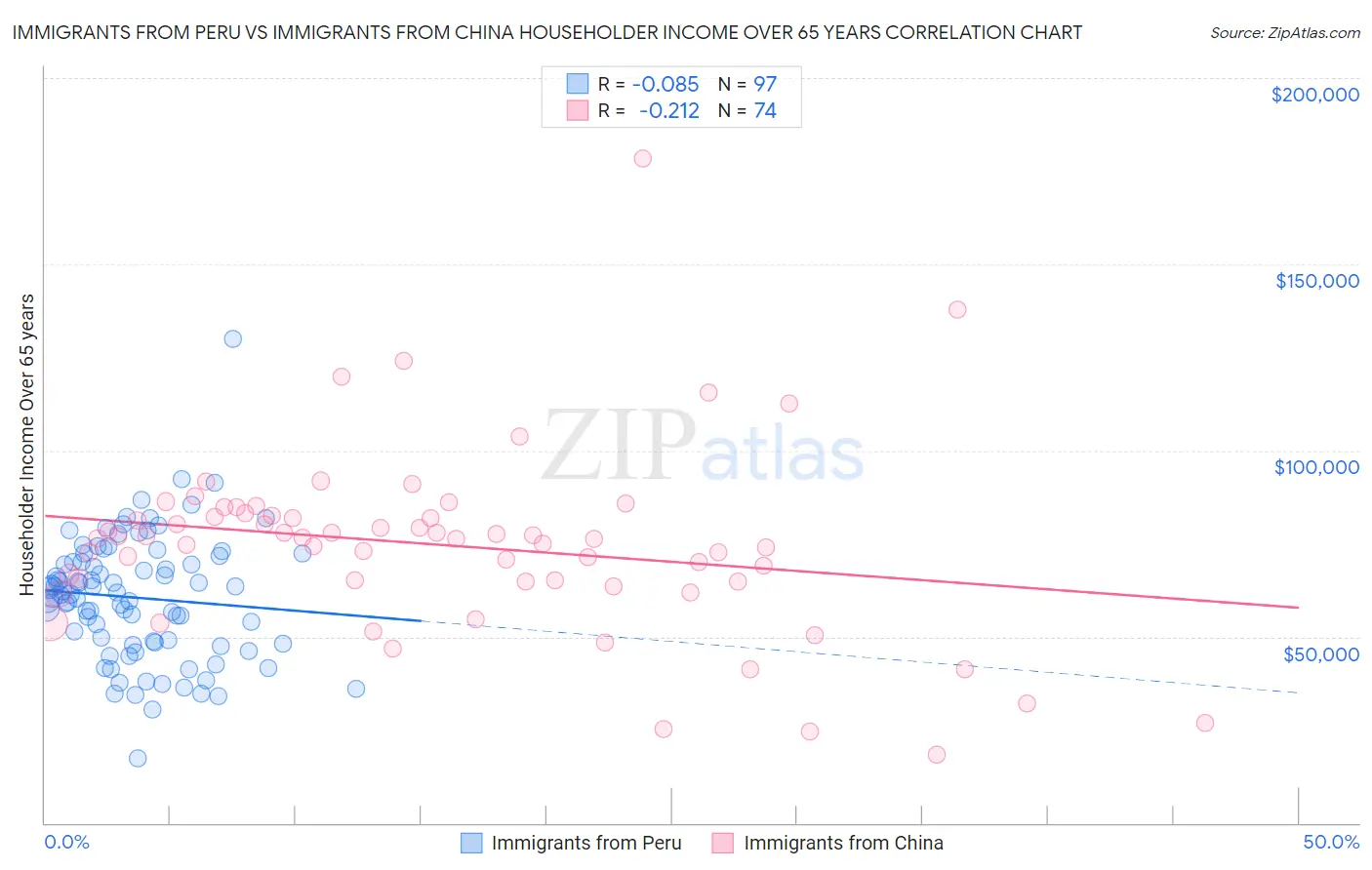 Immigrants from Peru vs Immigrants from China Householder Income Over 65 years