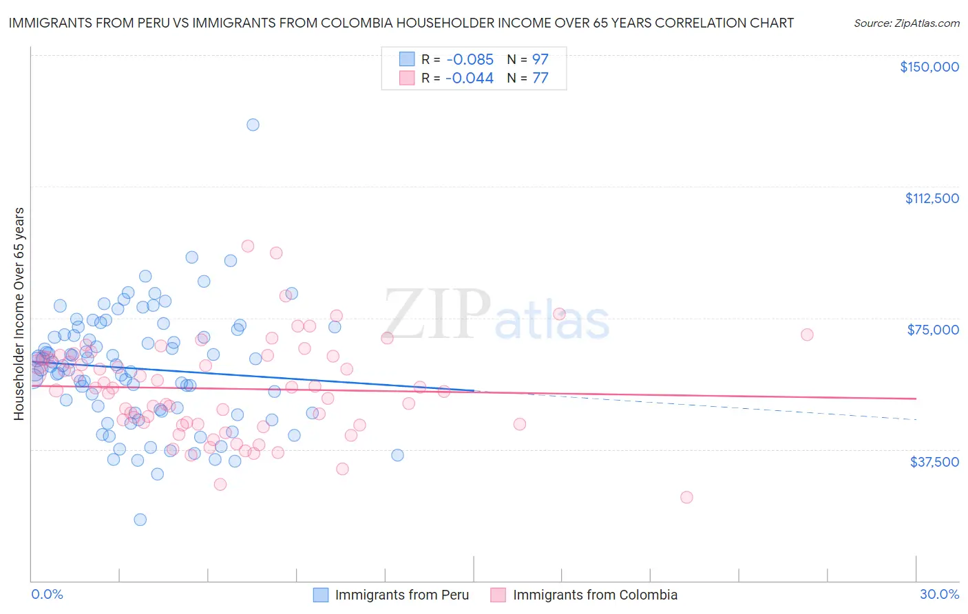 Immigrants from Peru vs Immigrants from Colombia Householder Income Over 65 years