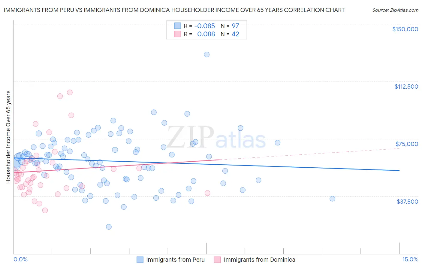 Immigrants from Peru vs Immigrants from Dominica Householder Income Over 65 years