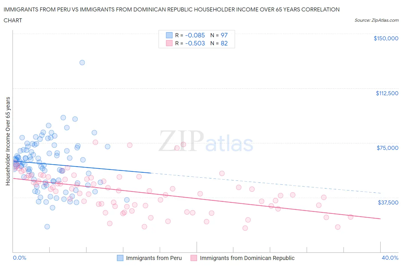 Immigrants from Peru vs Immigrants from Dominican Republic Householder Income Over 65 years