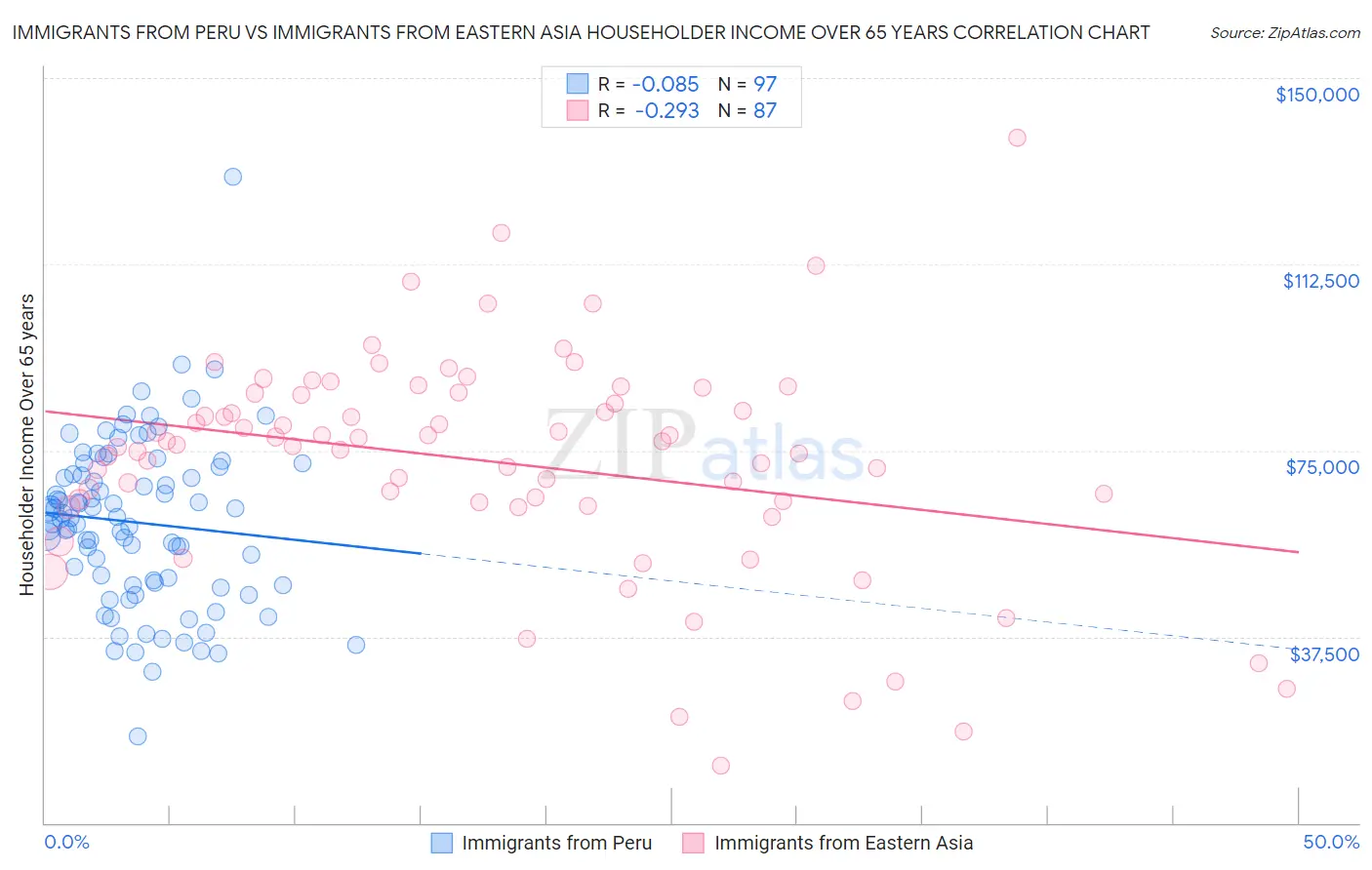 Immigrants from Peru vs Immigrants from Eastern Asia Householder Income Over 65 years