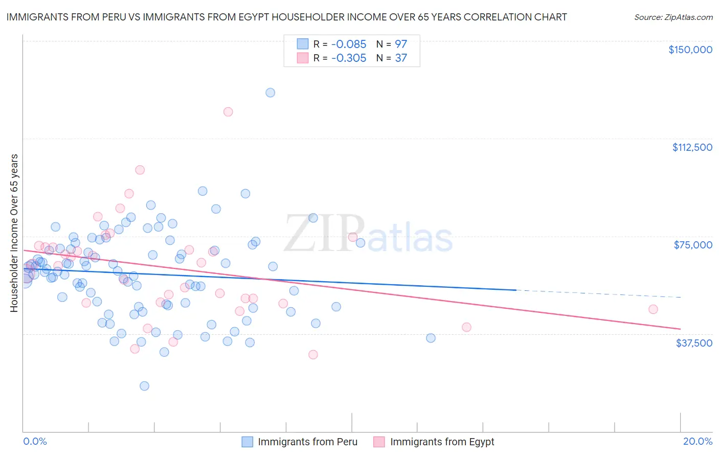 Immigrants from Peru vs Immigrants from Egypt Householder Income Over 65 years