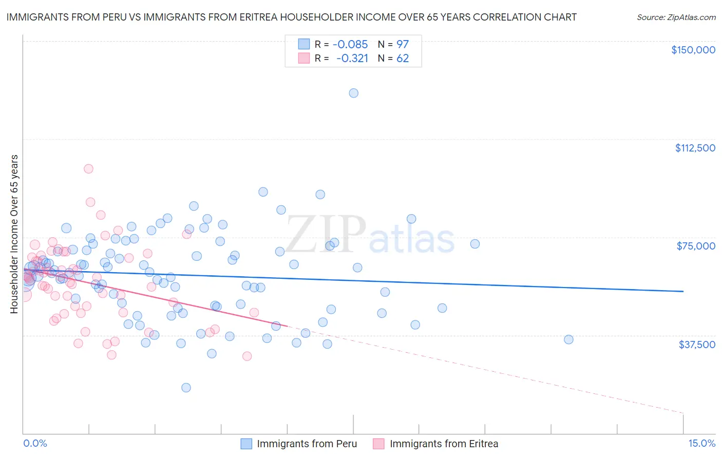 Immigrants from Peru vs Immigrants from Eritrea Householder Income Over 65 years