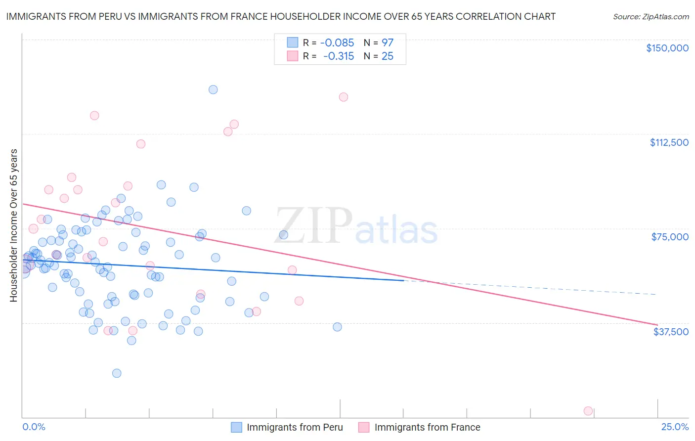 Immigrants from Peru vs Immigrants from France Householder Income Over 65 years
