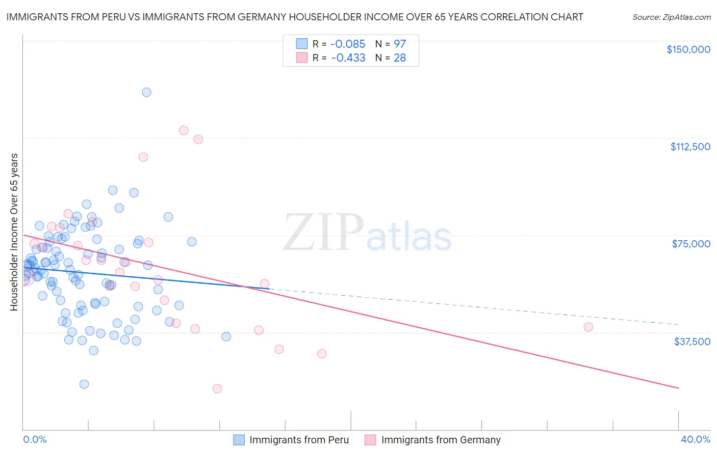 Immigrants from Peru vs Immigrants from Germany Householder Income Over 65 years