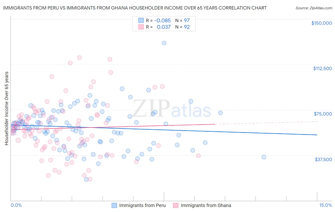 Immigrants from Peru vs Immigrants from Ghana Householder Income Over 65 years