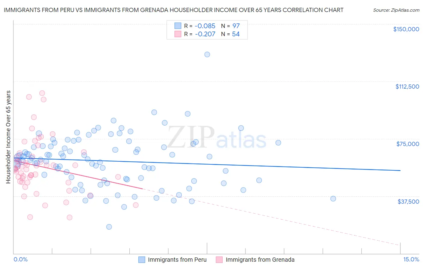 Immigrants from Peru vs Immigrants from Grenada Householder Income Over 65 years