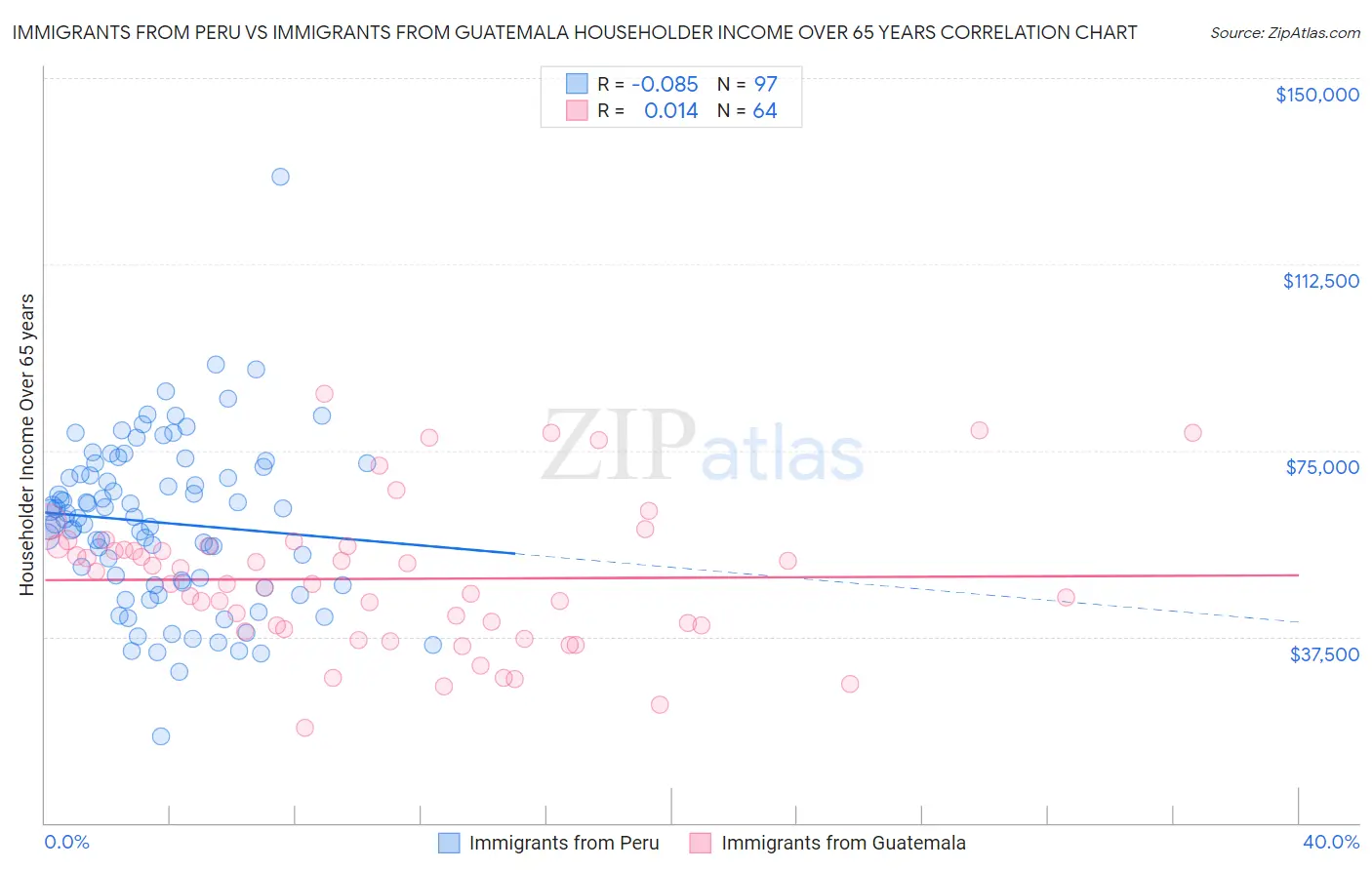 Immigrants from Peru vs Immigrants from Guatemala Householder Income Over 65 years