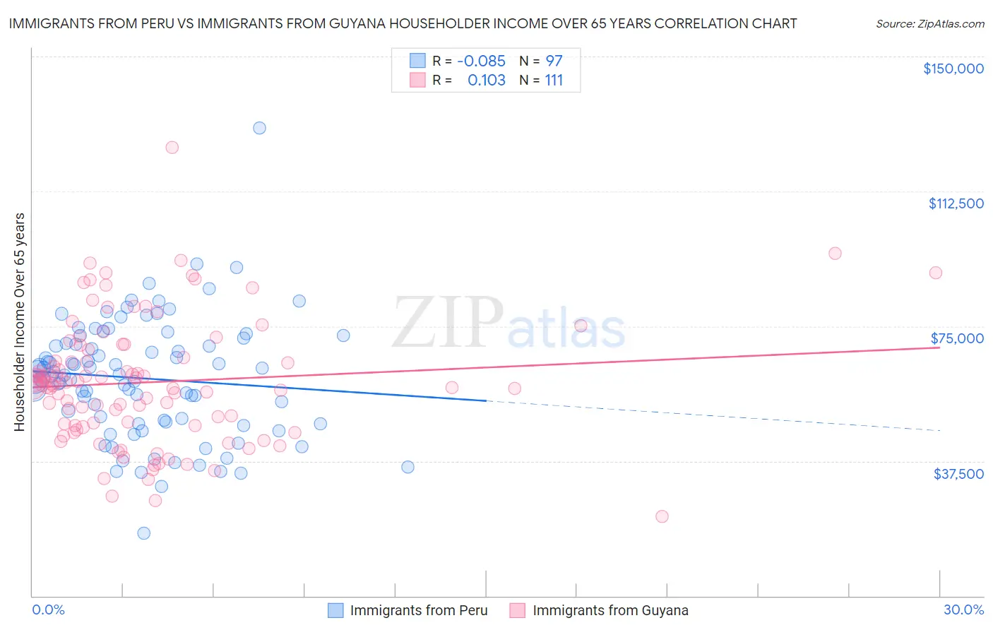 Immigrants from Peru vs Immigrants from Guyana Householder Income Over 65 years