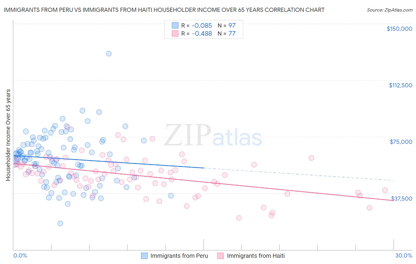 Immigrants from Peru vs Immigrants from Haiti Householder Income Over 65 years