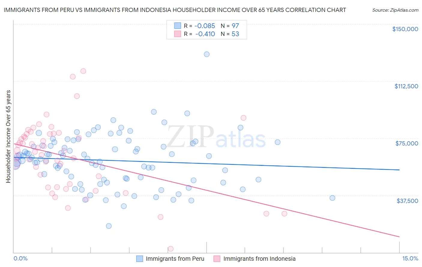 Immigrants from Peru vs Immigrants from Indonesia Householder Income Over 65 years