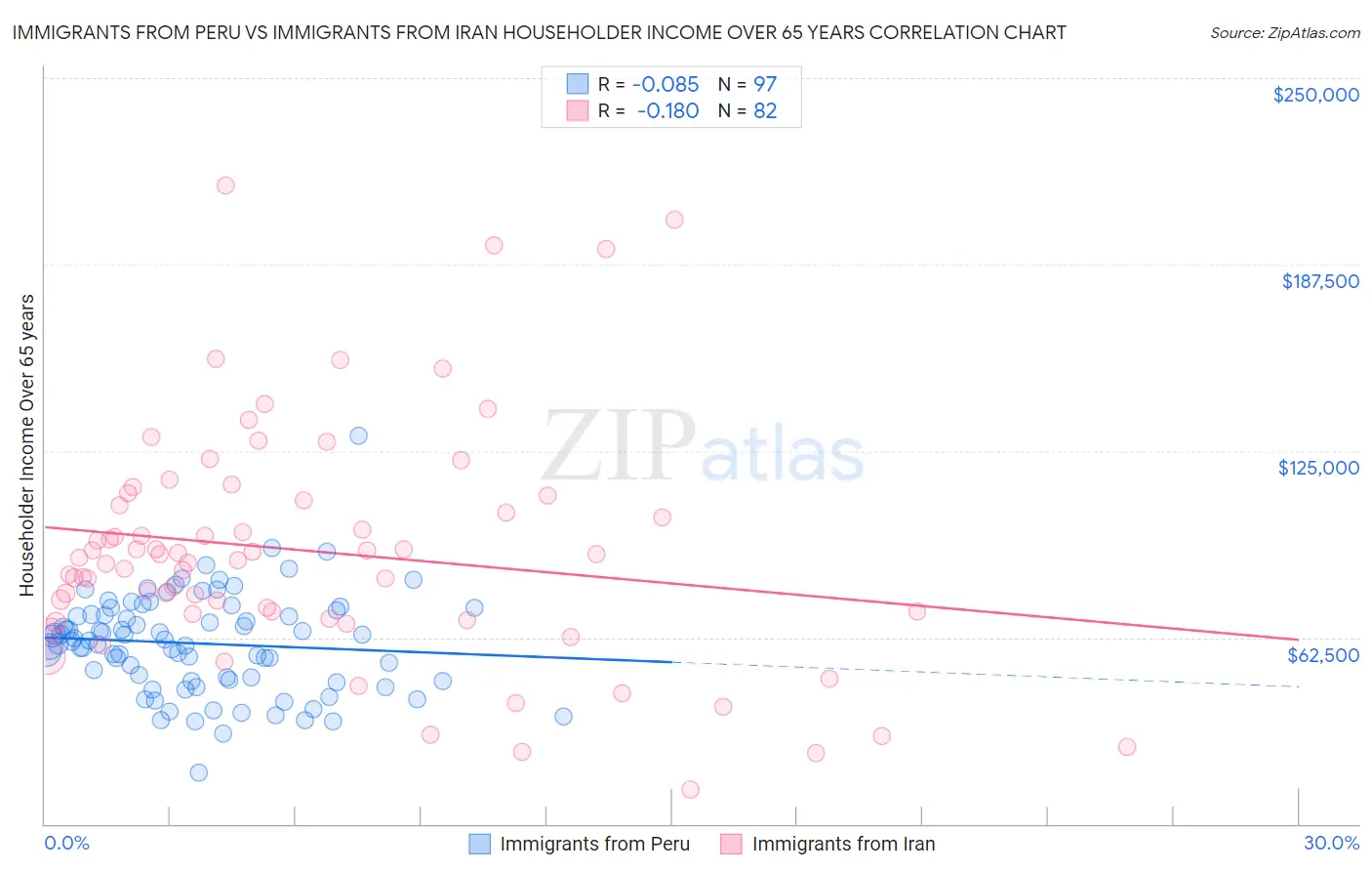 Immigrants from Peru vs Immigrants from Iran Householder Income Over 65 years