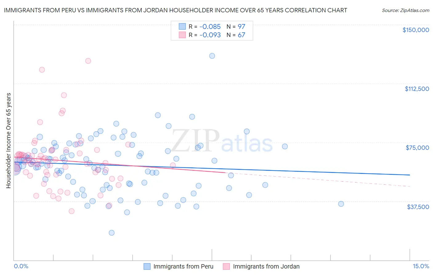 Immigrants from Peru vs Immigrants from Jordan Householder Income Over 65 years