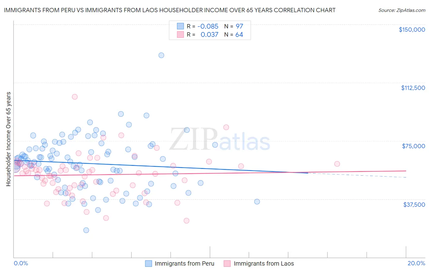 Immigrants from Peru vs Immigrants from Laos Householder Income Over 65 years