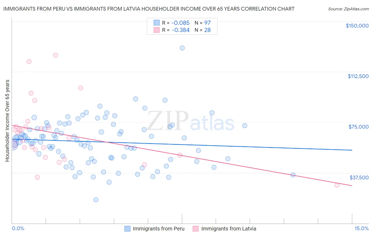 Immigrants from Peru vs Immigrants from Latvia Householder Income Over 65 years