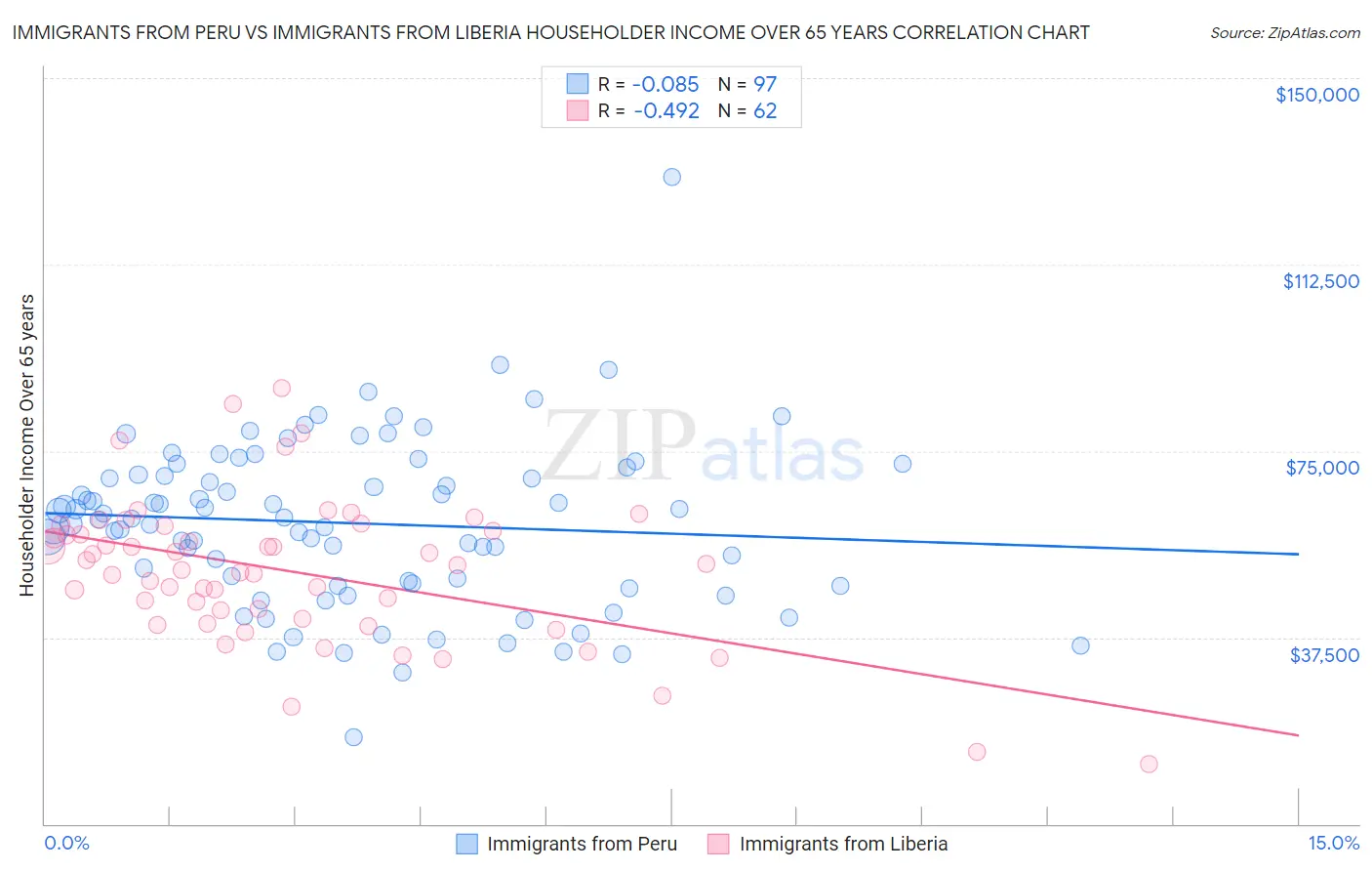 Immigrants from Peru vs Immigrants from Liberia Householder Income Over 65 years