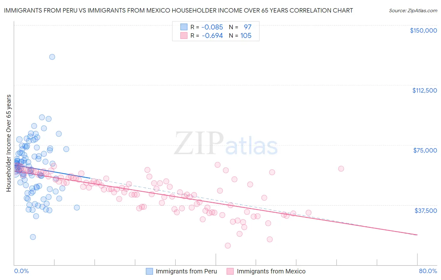 Immigrants from Peru vs Immigrants from Mexico Householder Income Over 65 years