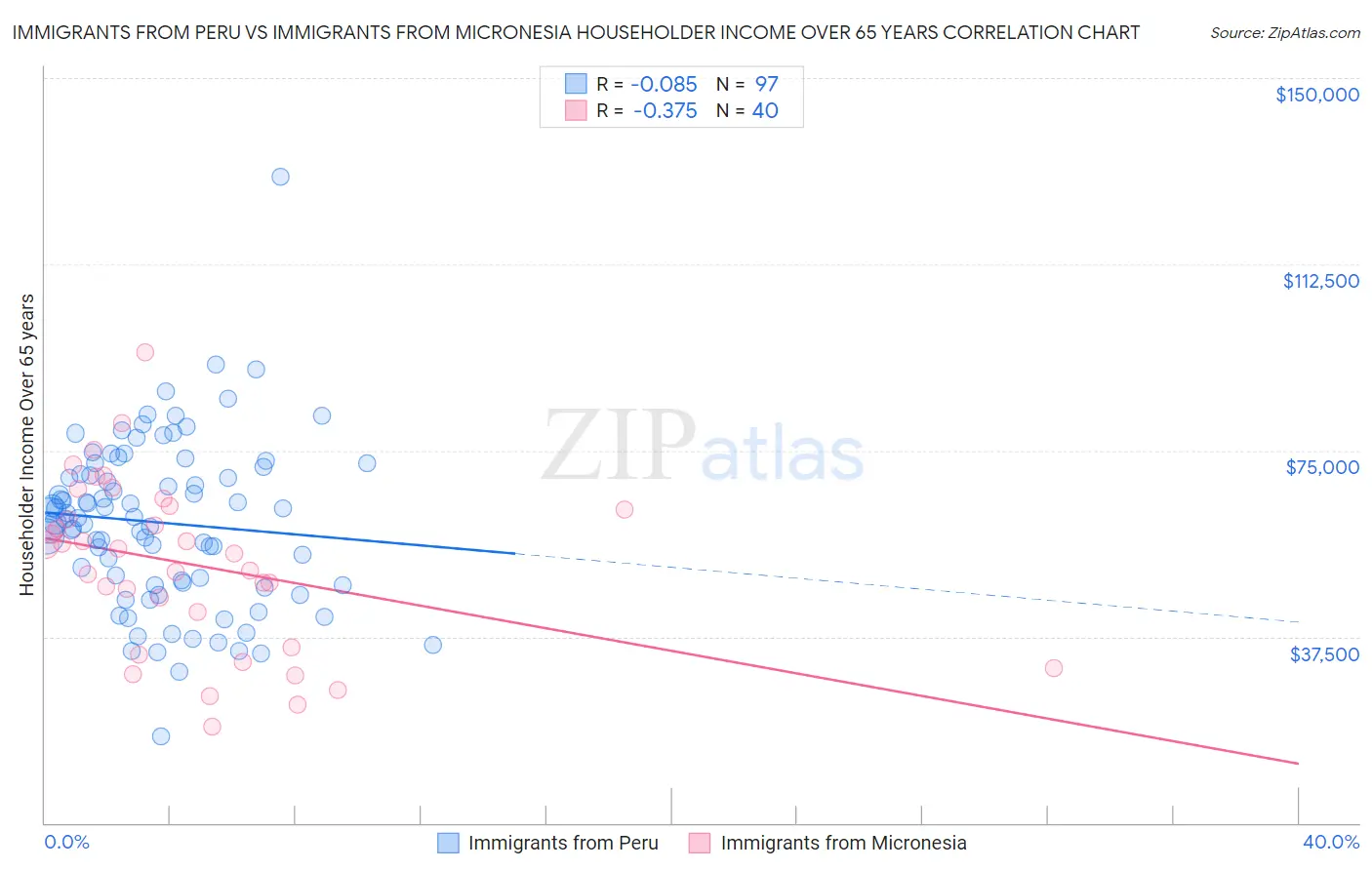Immigrants from Peru vs Immigrants from Micronesia Householder Income Over 65 years