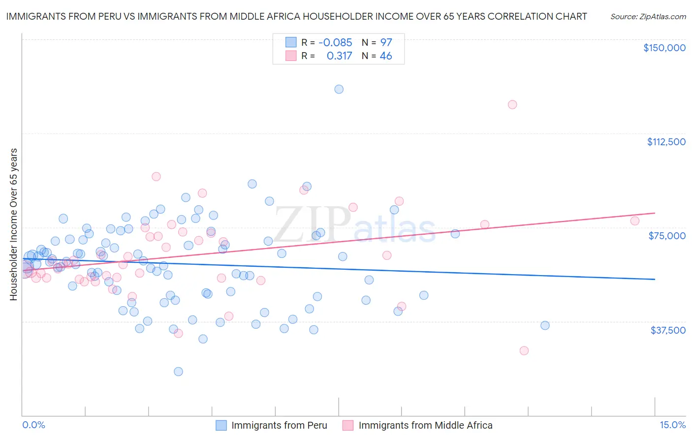 Immigrants from Peru vs Immigrants from Middle Africa Householder Income Over 65 years