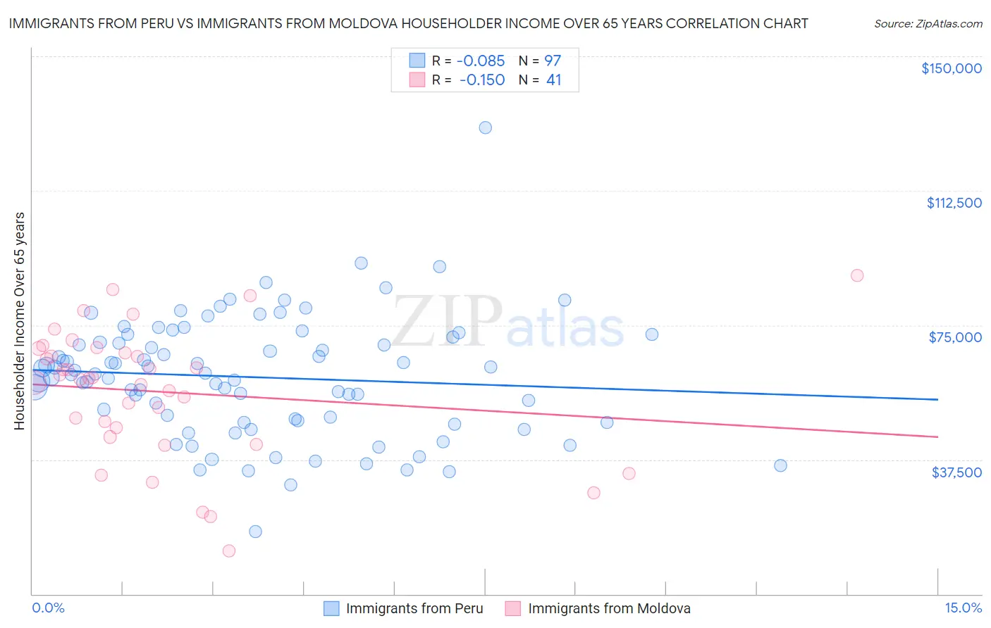 Immigrants from Peru vs Immigrants from Moldova Householder Income Over 65 years