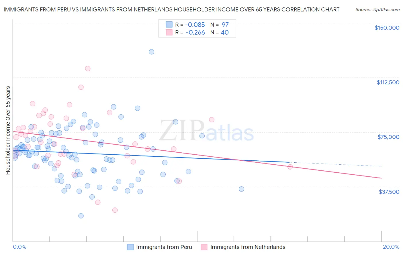 Immigrants from Peru vs Immigrants from Netherlands Householder Income Over 65 years
