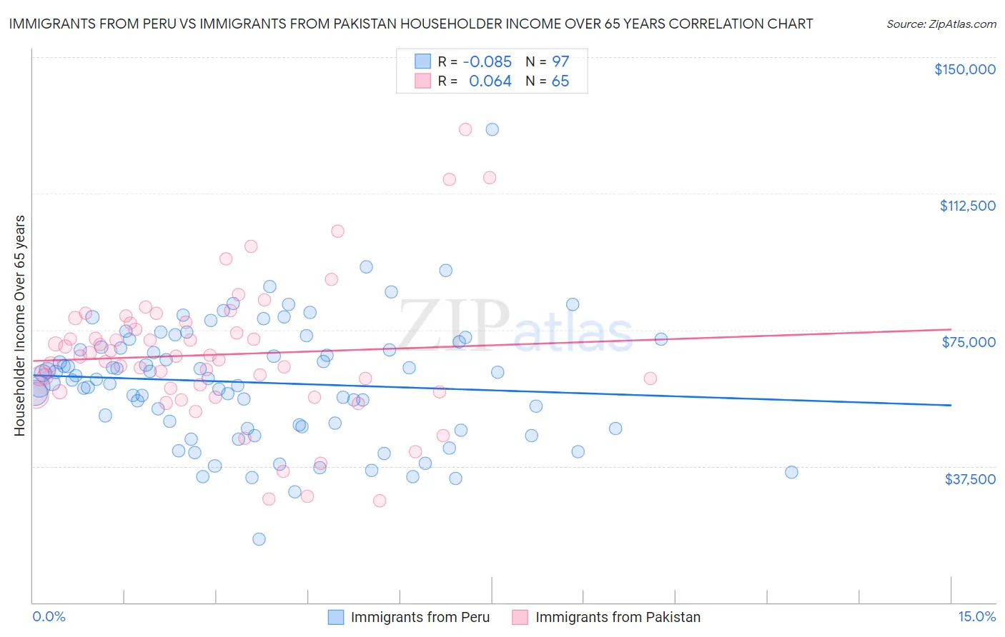 Immigrants from Peru vs Immigrants from Pakistan Householder Income Over 65 years