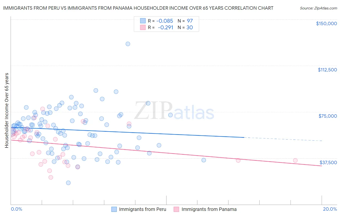Immigrants from Peru vs Immigrants from Panama Householder Income Over 65 years