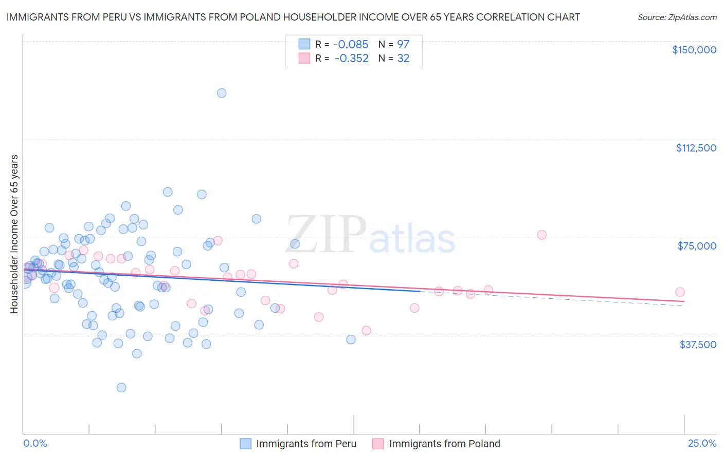 Immigrants from Peru vs Immigrants from Poland Householder Income Over 65 years