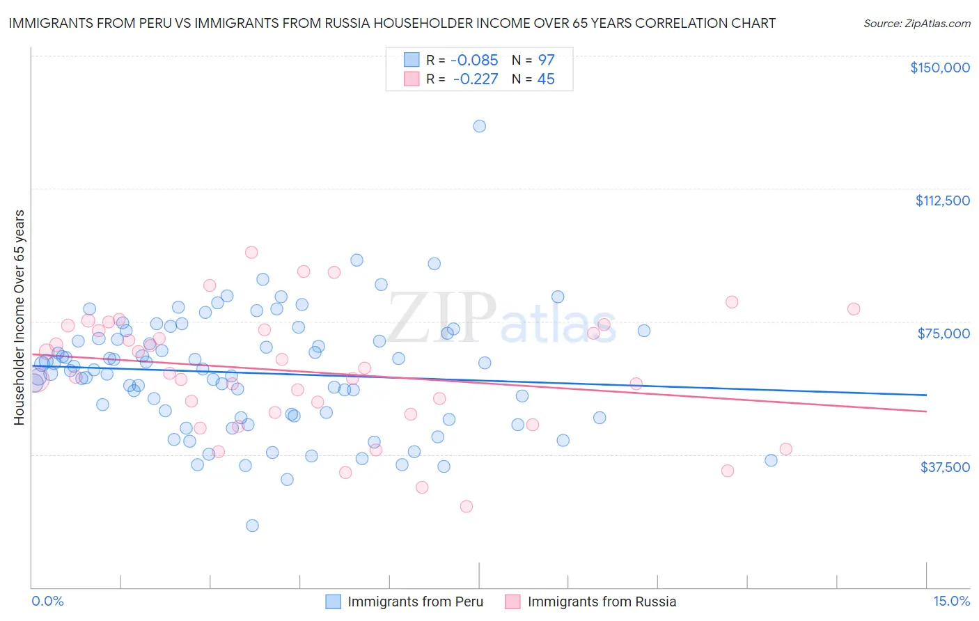 Immigrants from Peru vs Immigrants from Russia Householder Income Over 65 years