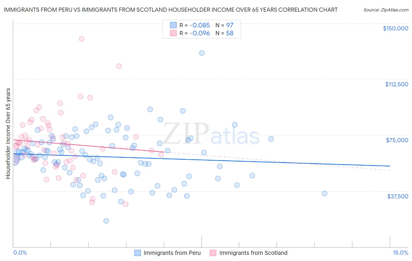 Immigrants from Peru vs Immigrants from Scotland Householder Income Over 65 years