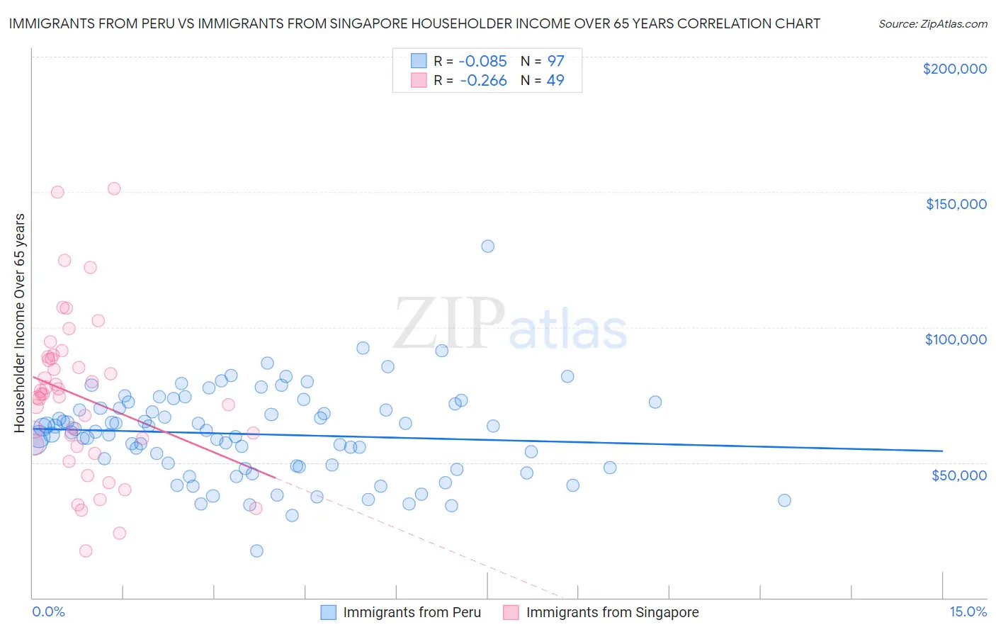Immigrants from Peru vs Immigrants from Singapore Householder Income Over 65 years