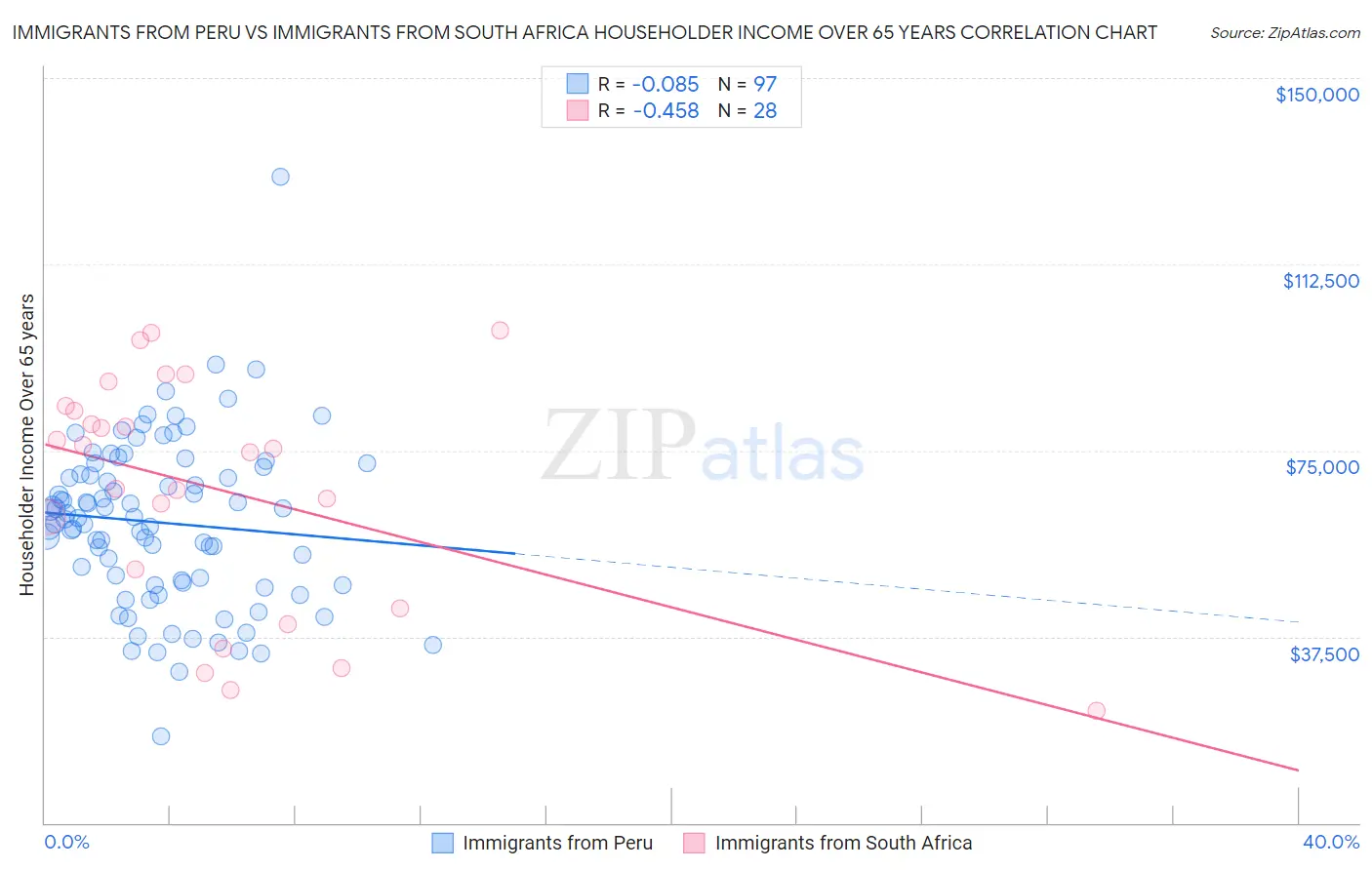 Immigrants from Peru vs Immigrants from South Africa Householder Income Over 65 years