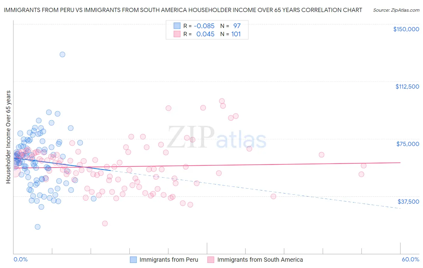 Immigrants from Peru vs Immigrants from South America Householder Income Over 65 years