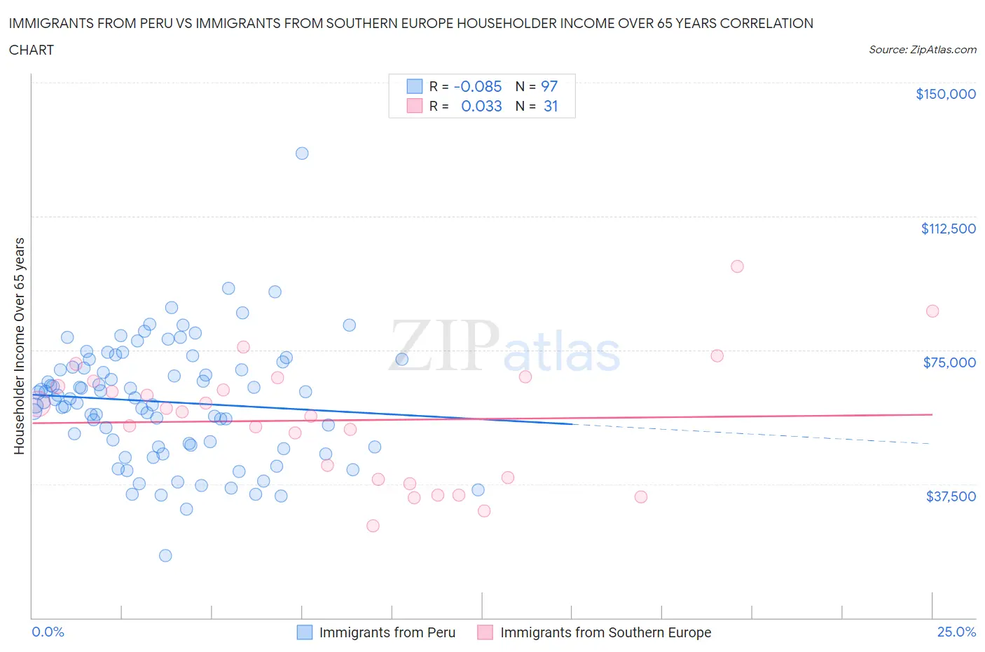 Immigrants from Peru vs Immigrants from Southern Europe Householder Income Over 65 years