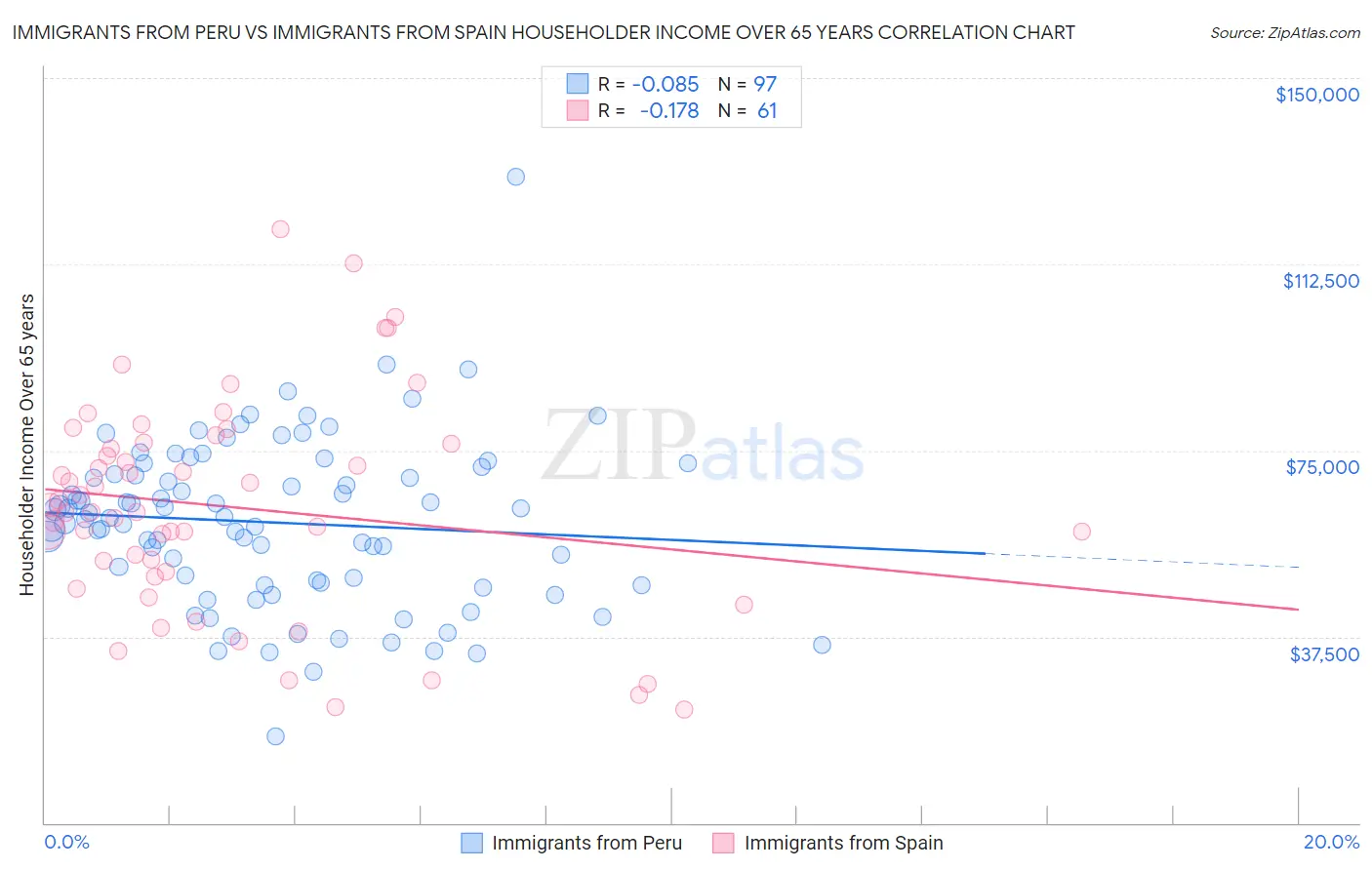 Immigrants from Peru vs Immigrants from Spain Householder Income Over 65 years