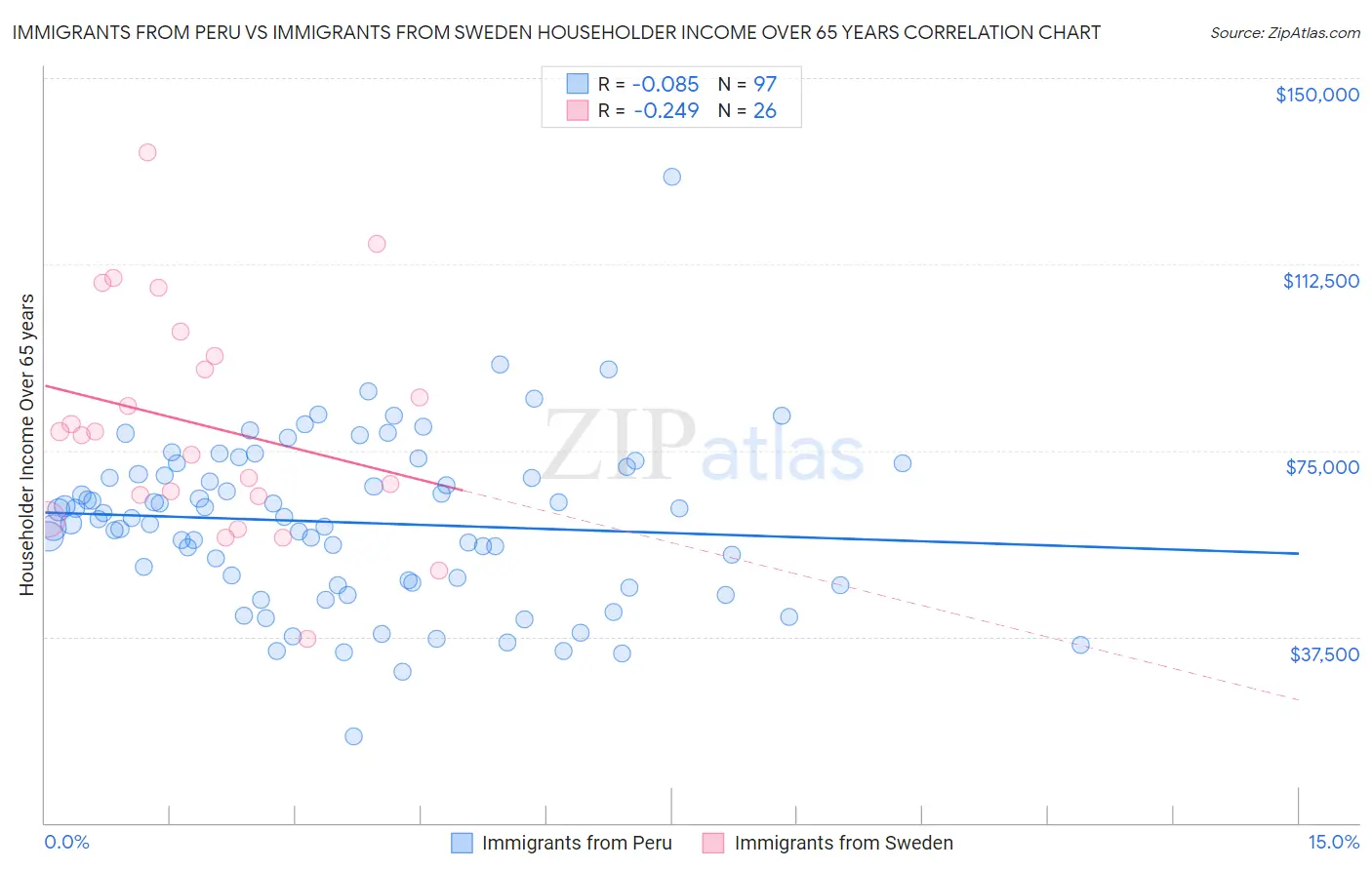 Immigrants from Peru vs Immigrants from Sweden Householder Income Over 65 years