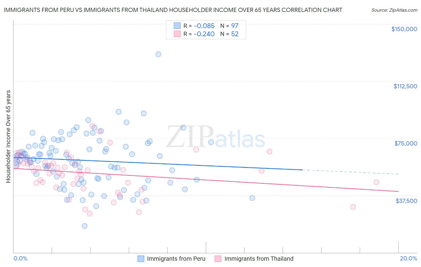 Immigrants from Peru vs Immigrants from Thailand Householder Income Over 65 years