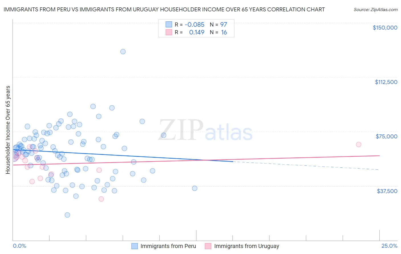 Immigrants from Peru vs Immigrants from Uruguay Householder Income Over 65 years