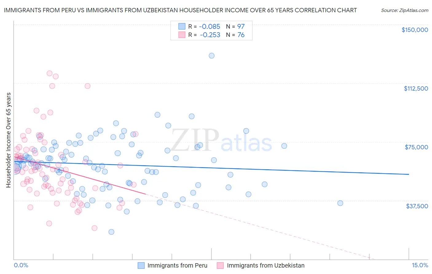 Immigrants from Peru vs Immigrants from Uzbekistan Householder Income Over 65 years