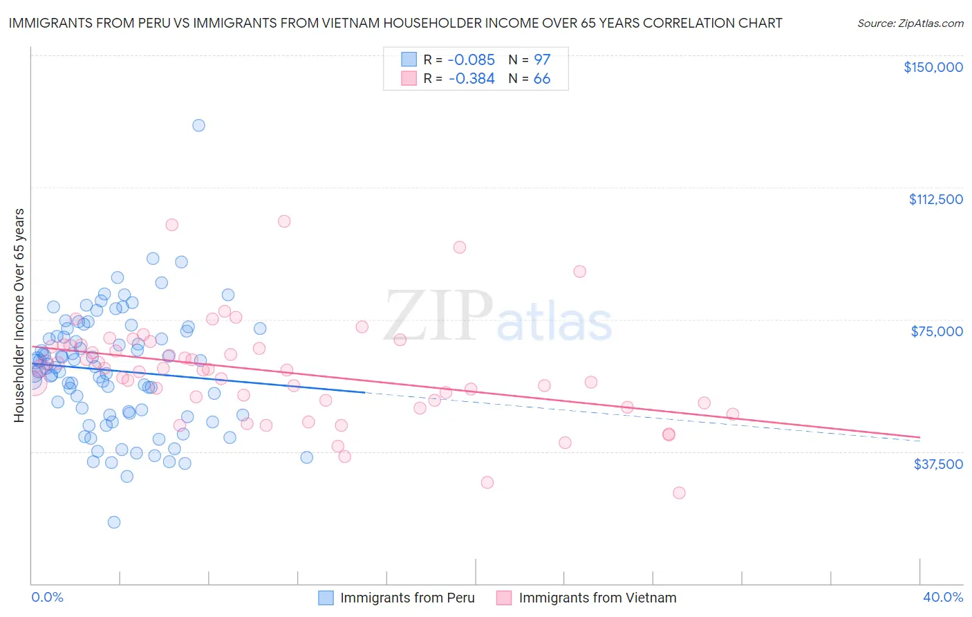 Immigrants from Peru vs Immigrants from Vietnam Householder Income Over 65 years